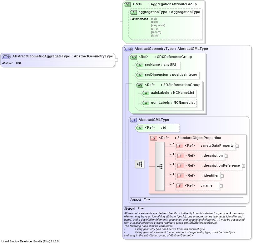 XSD Diagram of AbstractGeometricAggregateType