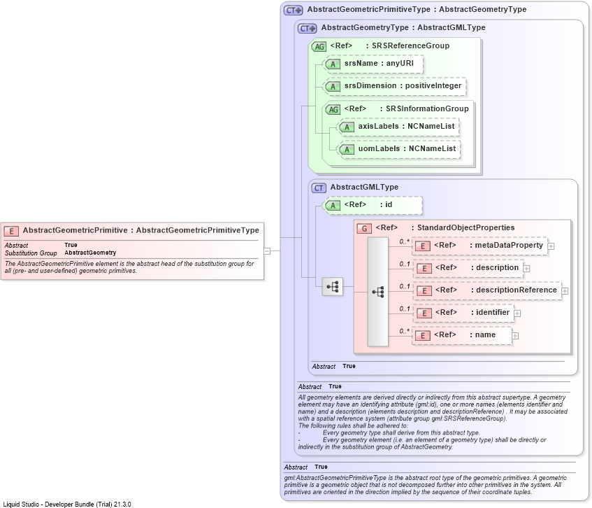 XSD Diagram of AbstractGeometricPrimitive