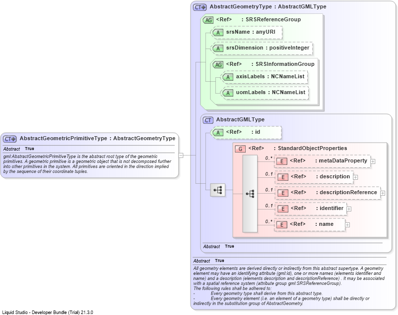 XSD Diagram of AbstractGeometricPrimitiveType