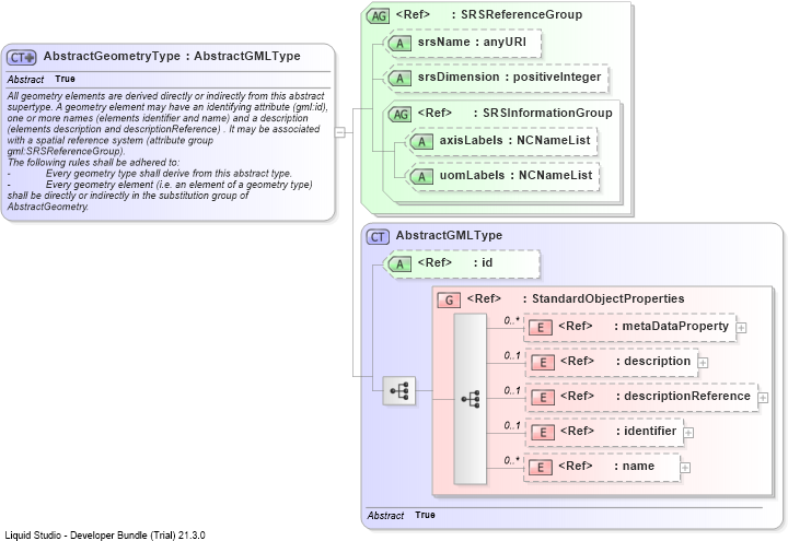 XSD Diagram of AbstractGeometryType