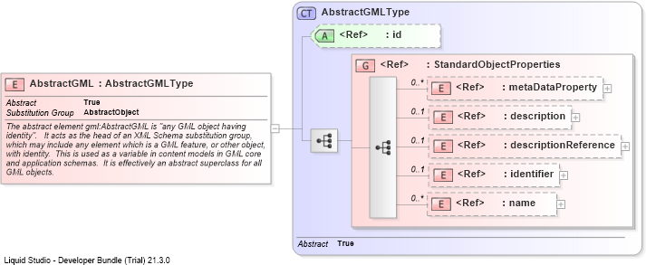 XSD Diagram of AbstractGML