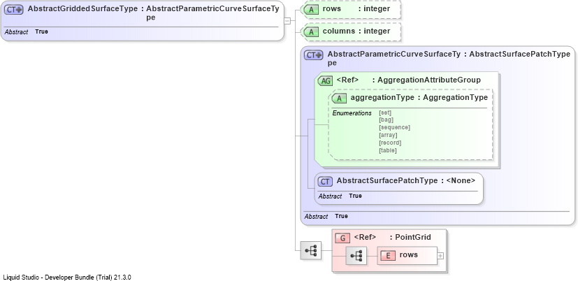 XSD Diagram of AbstractGriddedSurfaceType