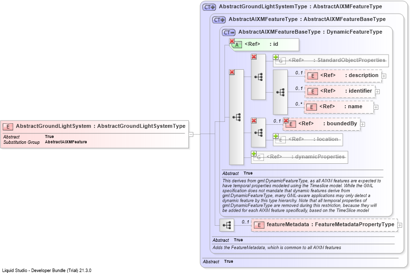 XSD Diagram of AbstractGroundLightSystem