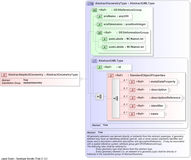 XSD Diagram of AbstractImplicitGeometry