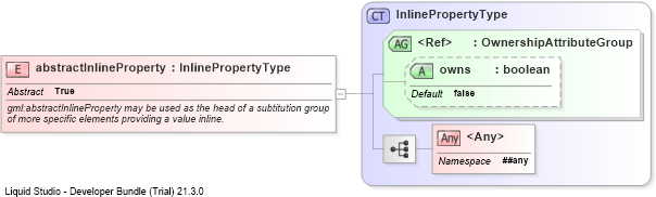 XSD Diagram of abstractInlineProperty