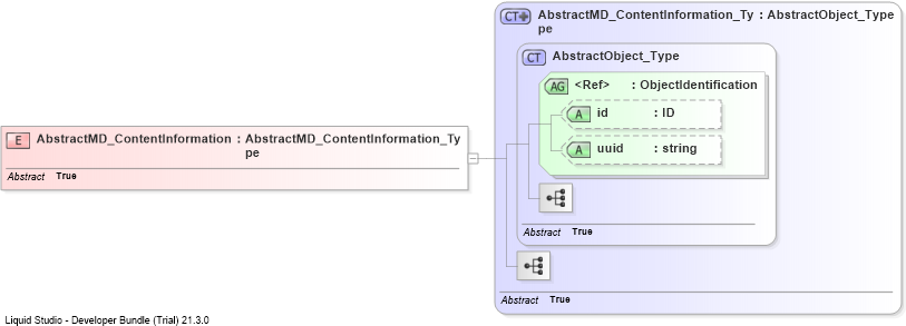 XSD Diagram of AbstractMD_ContentInformation
