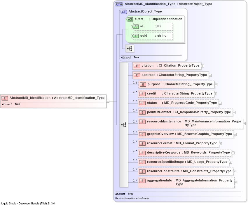 XSD Diagram of AbstractMD_Identification