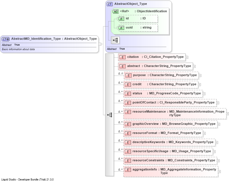 XSD Diagram of AbstractMD_Identification_Type