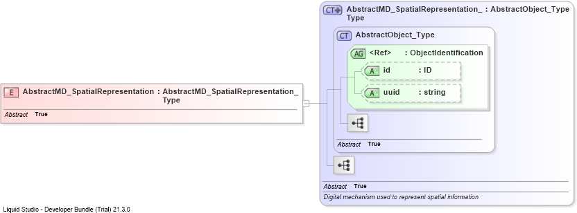 XSD Diagram of AbstractMD_SpatialRepresentation