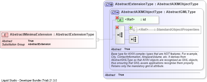 XSD Diagram of AbstractMinimaExtension