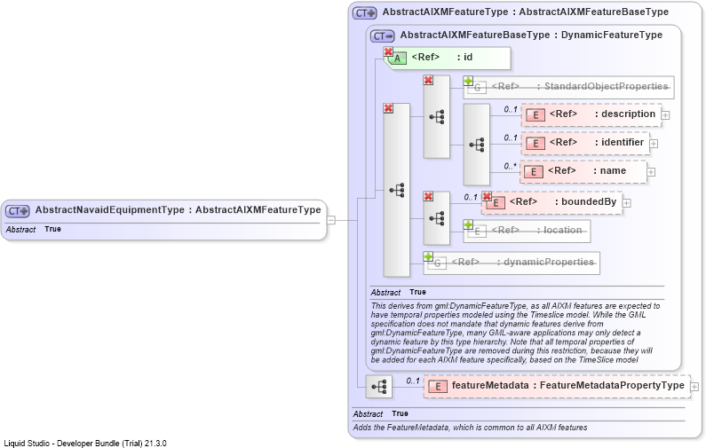XSD Diagram of AbstractNavaidEquipmentType
