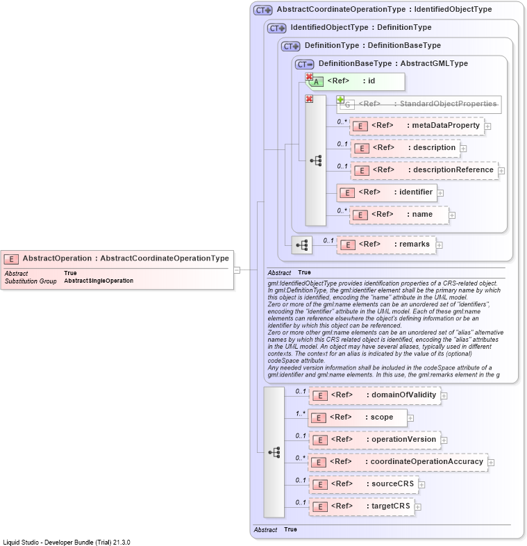XSD Diagram of AbstractOperation