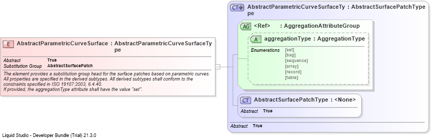 XSD Diagram of AbstractParametricCurveSurface