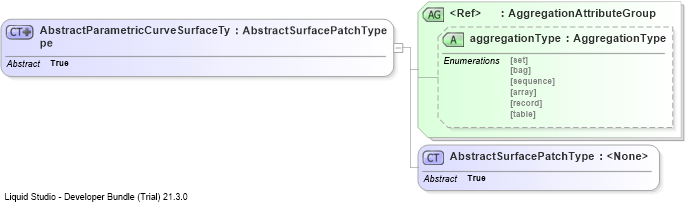 XSD Diagram of AbstractParametricCurveSurfaceType