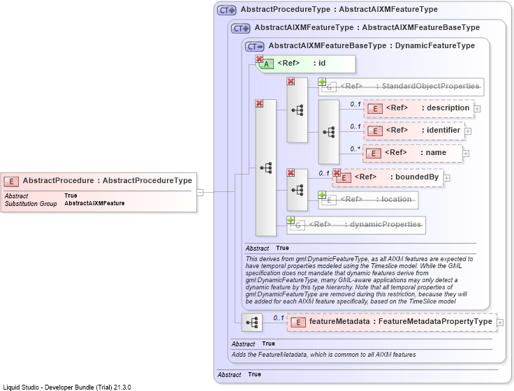 XSD Diagram of AbstractProcedure