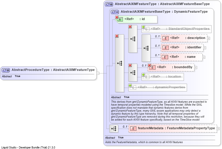 XSD Diagram of AbstractProcedureType