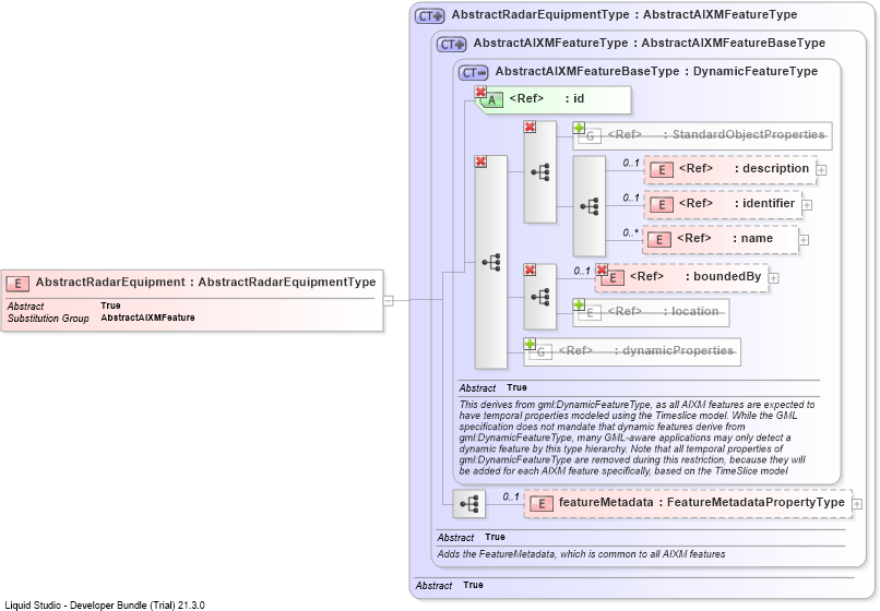 XSD Diagram of AbstractRadarEquipment
