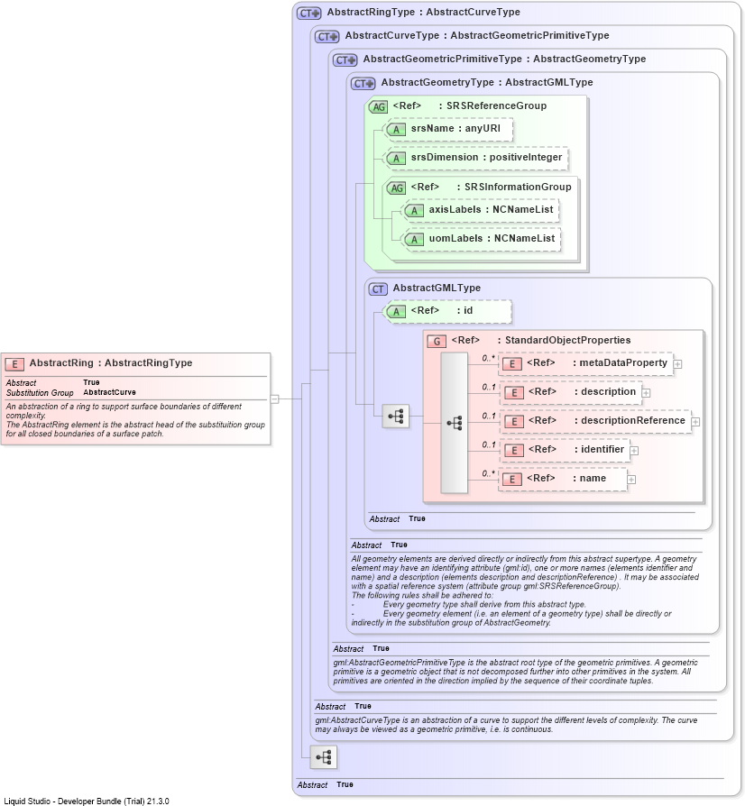XSD Diagram of AbstractRing