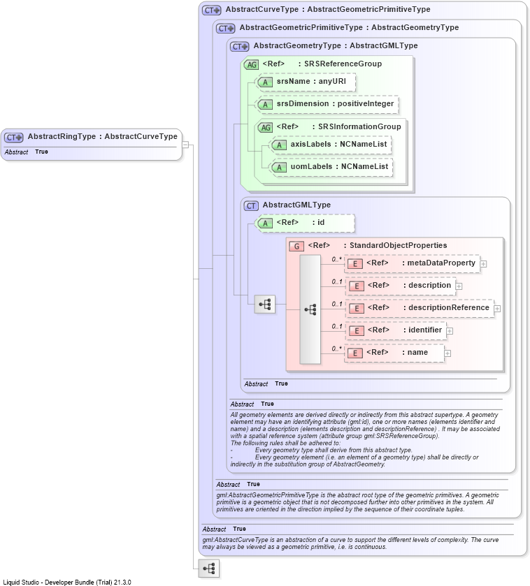 XSD Diagram of AbstractRingType