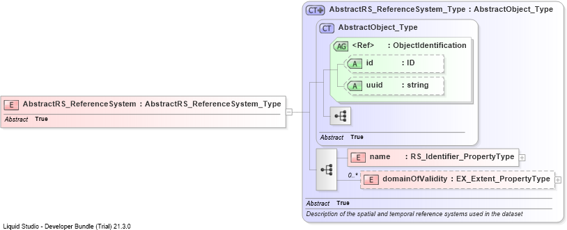 XSD Diagram of AbstractRS_ReferenceSystem