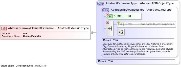 XSD Diagram of AbstractRunwayElementExtension