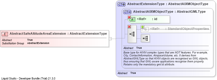 XSD Diagram of AbstractSafeAltitudeAreaExtension