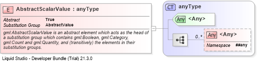 XSD Diagram of AbstractScalarValue