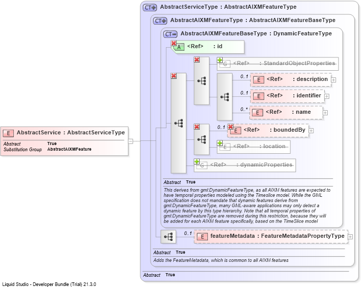 XSD Diagram of AbstractService