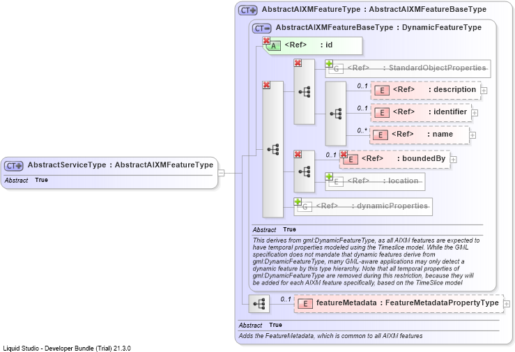 XSD Diagram of AbstractServiceType