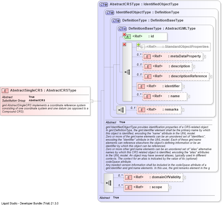 XSD Diagram of AbstractSingleCRS