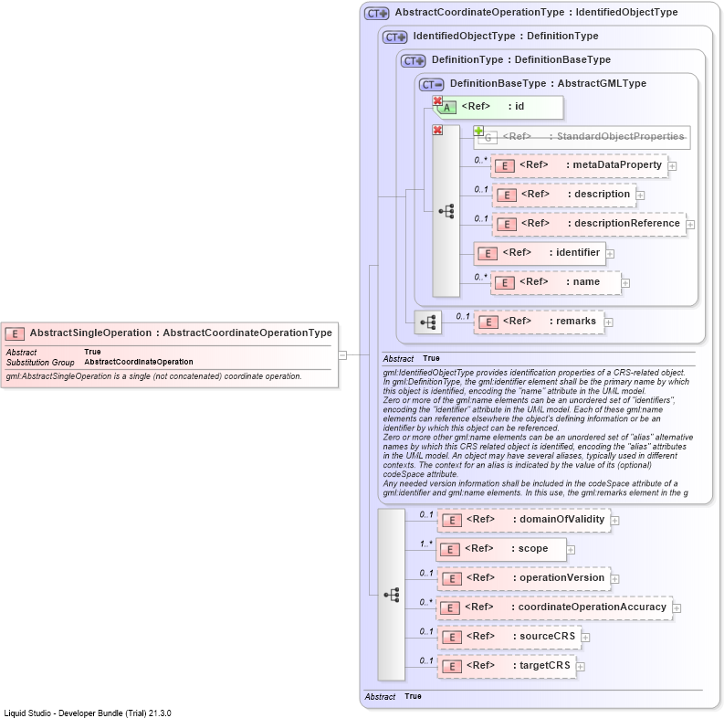 XSD Diagram of AbstractSingleOperation