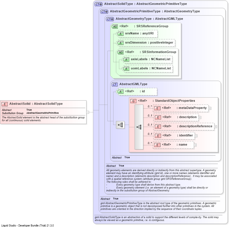 XSD Diagram of AbstractSolid