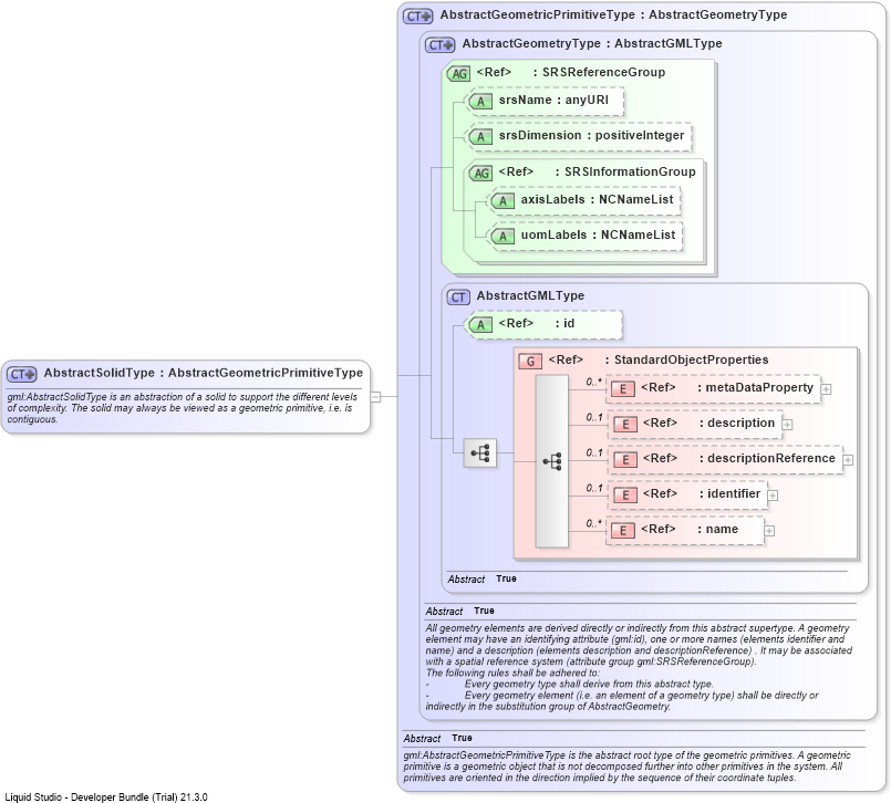 XSD Diagram of AbstractSolidType