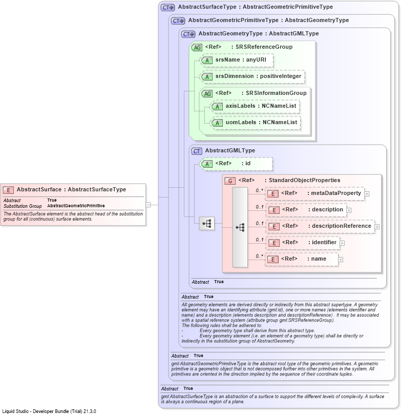 XSD Diagram of AbstractSurface