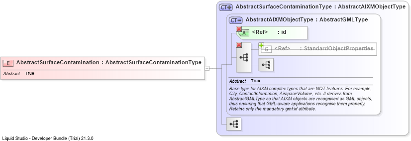 XSD Diagram of AbstractSurfaceContamination