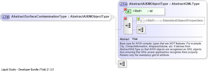 XSD Diagram of AbstractSurfaceContaminationType