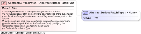 XSD Diagram of AbstractSurfacePatch