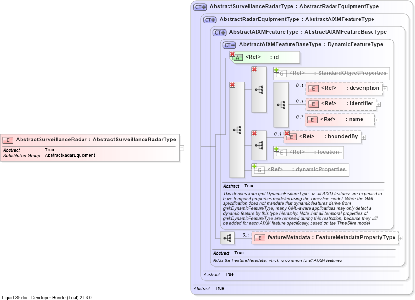 XSD Diagram of AbstractSurveillanceRadar
