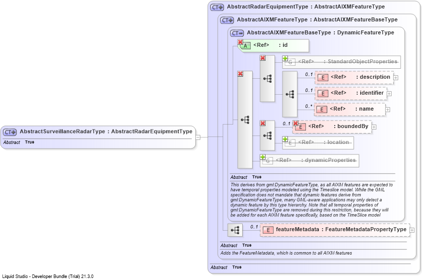 XSD Diagram of AbstractSurveillanceRadarType