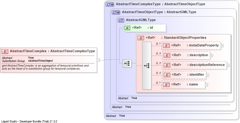XSD Diagram of AbstractTimeComplex