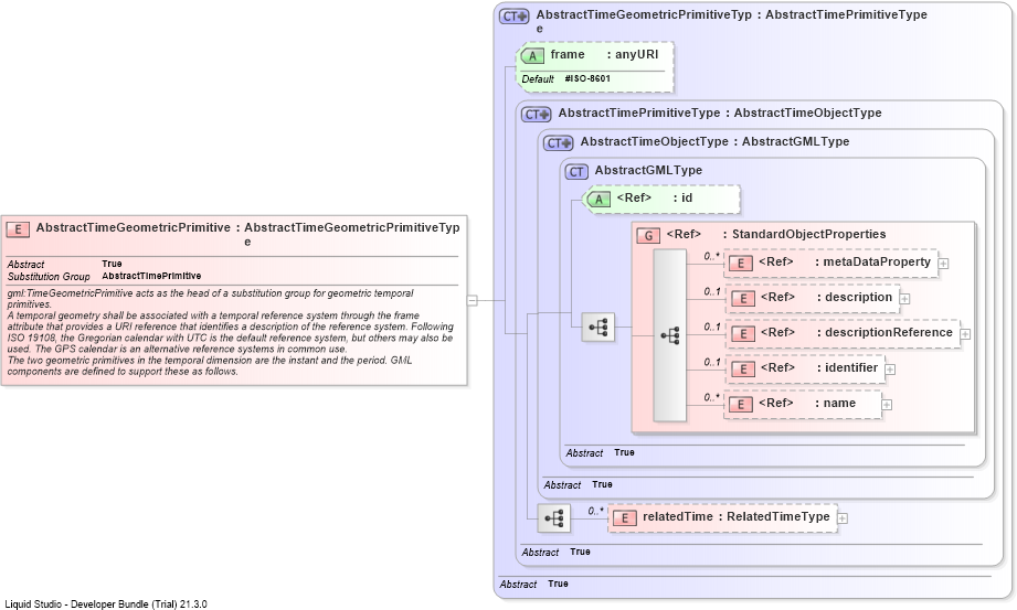 XSD Diagram of AbstractTimeGeometricPrimitive