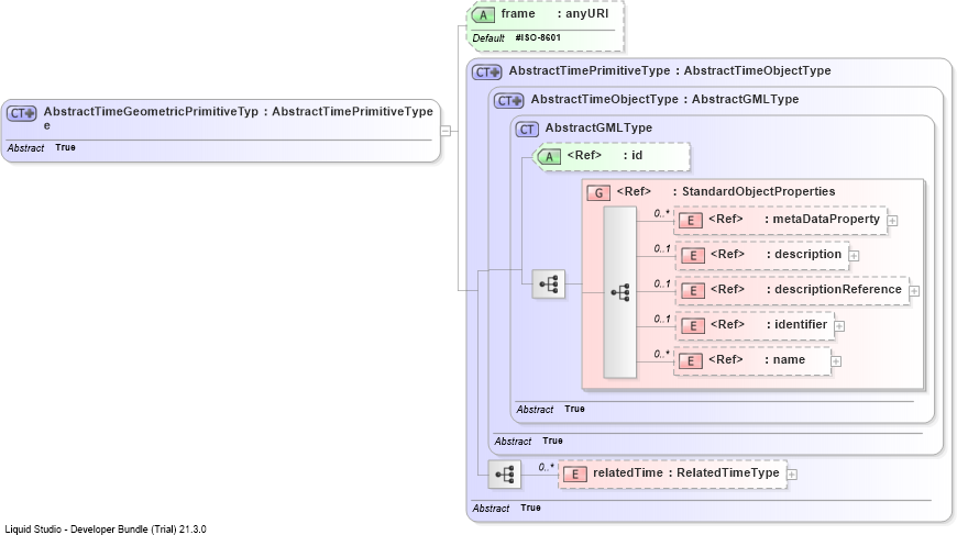 XSD Diagram of AbstractTimeGeometricPrimitiveType