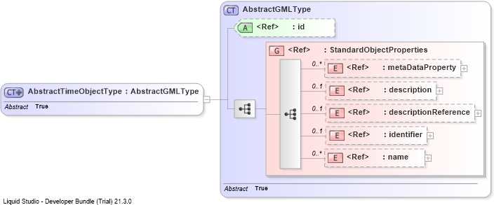 XSD Diagram of AbstractTimeObjectType