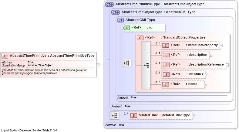 XSD Diagram of AbstractTimePrimitive
