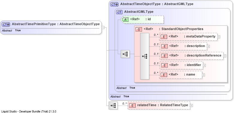 XSD Diagram of AbstractTimePrimitiveType