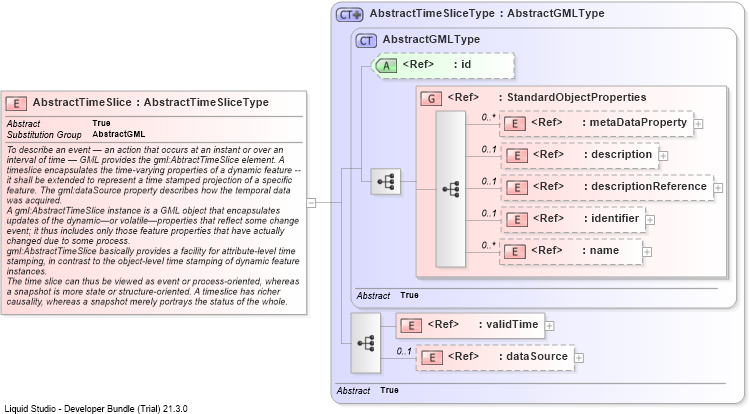 XSD Diagram of AbstractTimeSlice