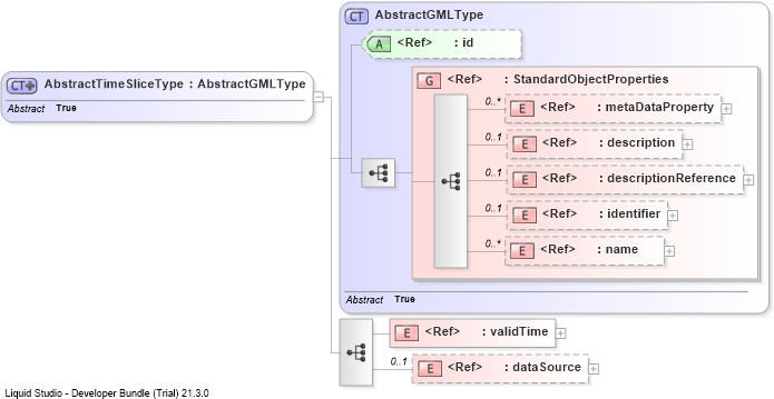 XSD Diagram of AbstractTimeSliceType