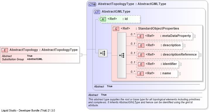 XSD Diagram of AbstractTopology
