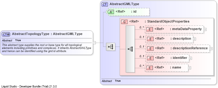 XSD Diagram of AbstractTopologyType