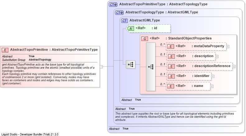 XSD Diagram of AbstractTopoPrimitive